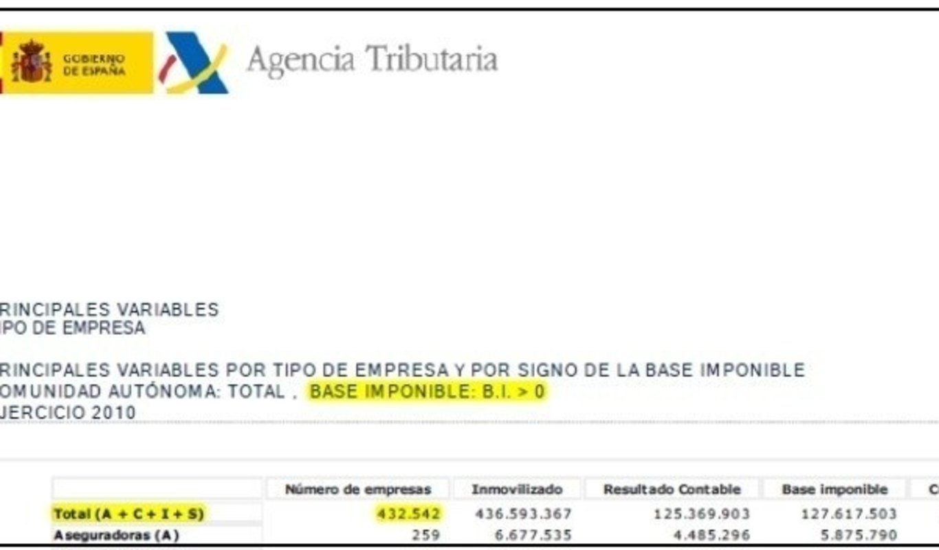 Informe De La Agencia Tributaria Dos De Cada Tres Empresas En España Está En Pérdidas 0705