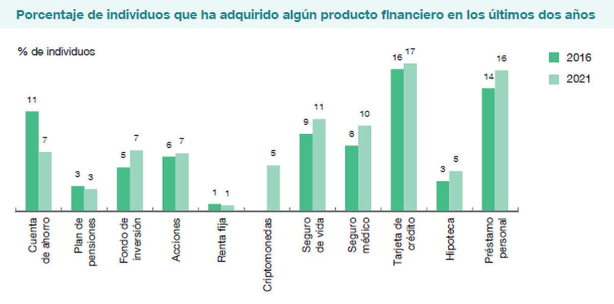 Tarjetas de crédito y préstamos personales, los productos financieros más contratados, según Banco de España