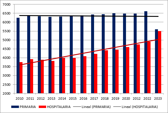 Evolución de las plazas de pediatría en hospital y en Atención Primaria 2010-2023