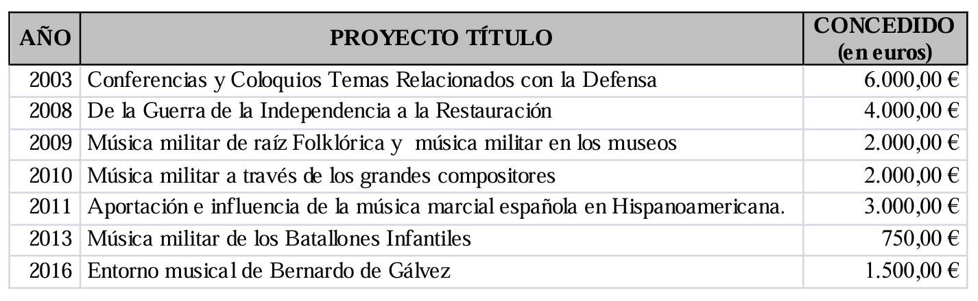 Subvenciones recibidas por la Asociación de Militares Españoles (AME).