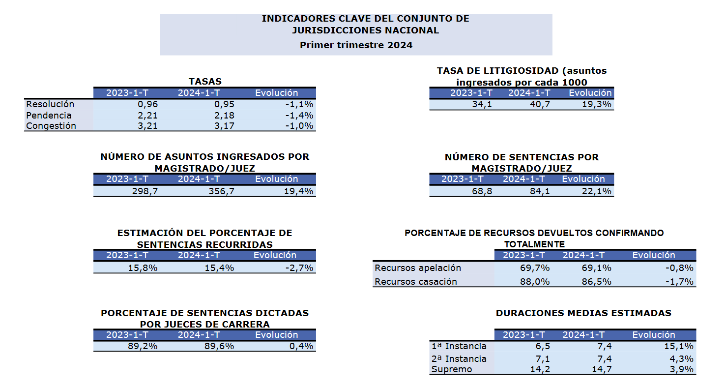 Indicadores de Justicia. (Fuente: CGPJ)