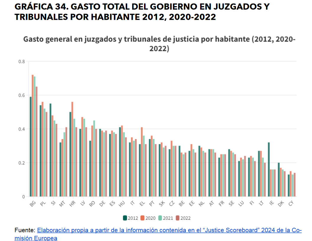 Fuente: Hay Derecho