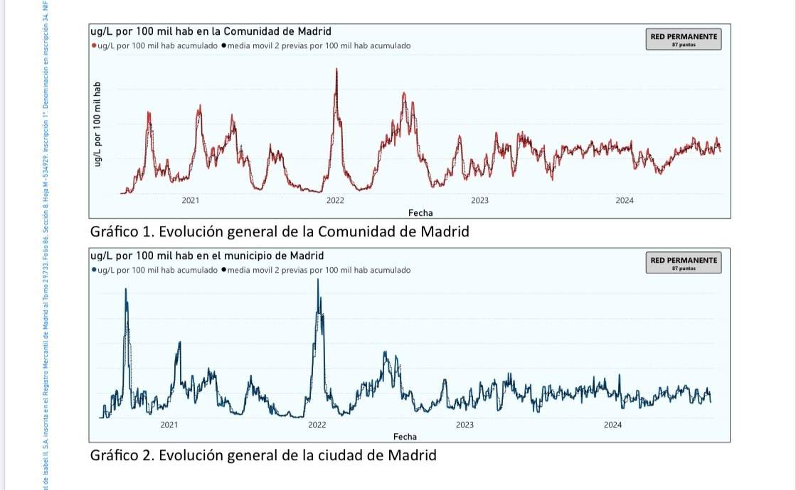 Evolución general del covid en la Comunidad de Madrid y de  la ciudad de Madrid. (Fuente: Canal de Isabel II)