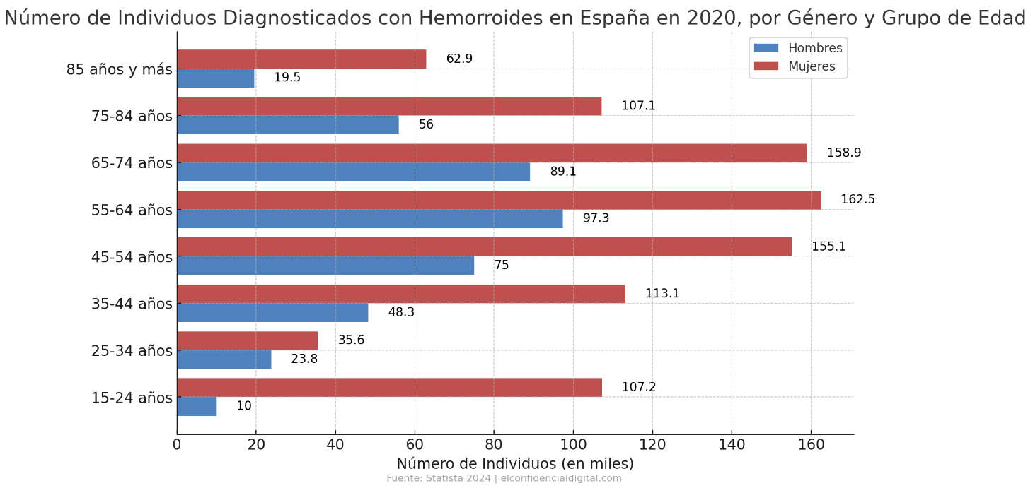 personas con hemnorroides en españa